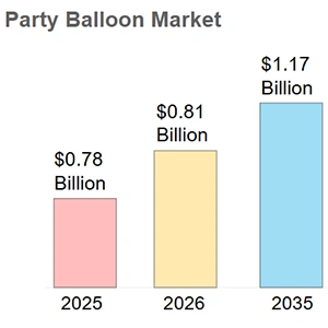 Party Balloon Market Size နှင့် Growth ကို လေ့လာခြင်း။